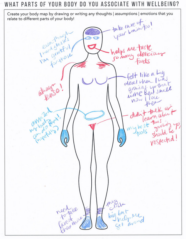 body map, filled in for body maps exercise